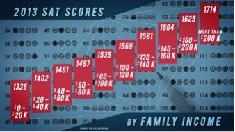 The SAT is not a fair test